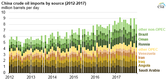 China crude oil imports by source, as explained in the article text